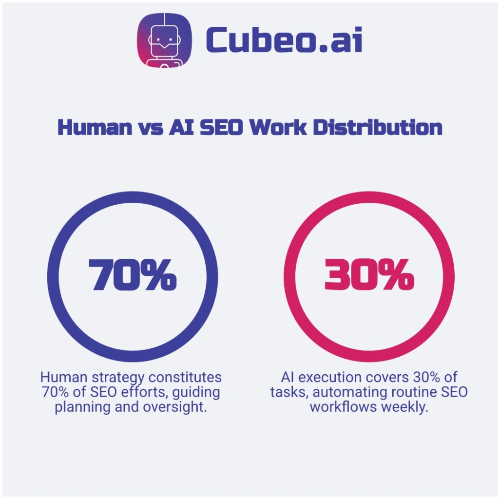 2-circle infographic comparing the distribution of SEO work between humans (70%) and AI (30%), showcasing how AI execution automates routine tasks while human strategy guides planning. Branded with primary and secondary colors and using Russo One and Roboto fonts.