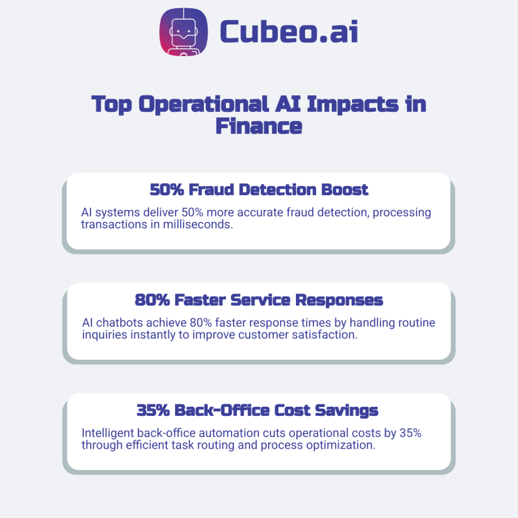 Three-card infographic showcasing top AI impacts in finance: 50% fraud detection accuracy improvement, 80% faster customer service response, and 35% back-office cost reduction, using Cubeo brand colors and logo.