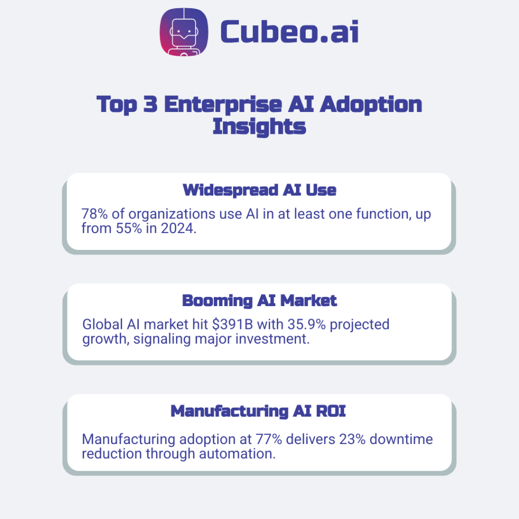 Infographic highlighting three key enterprise AI adoption insights: 78% of organizations using AI, a $391 billion AI market with 35.9% projected growth, and manufacturing AI achieving a 23% downtime reduction.