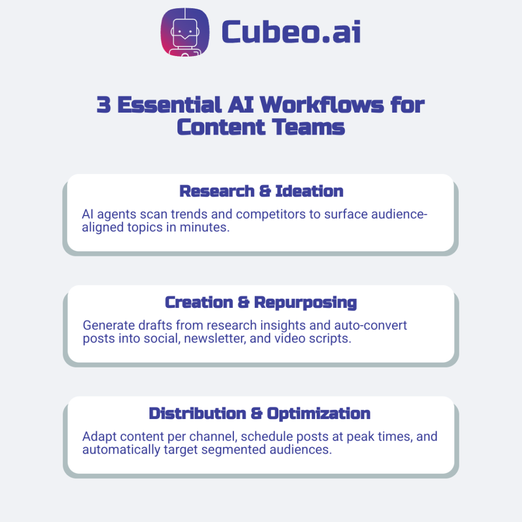 Infographic showcasing 3 essential AI workflows for content teams: Research & Ideation, Creation & Repurposing, and Distribution & Optimization, highlighting how AI accelerates topic discovery, draft generation, multi-format adaptation, scheduling, and audience targeting.