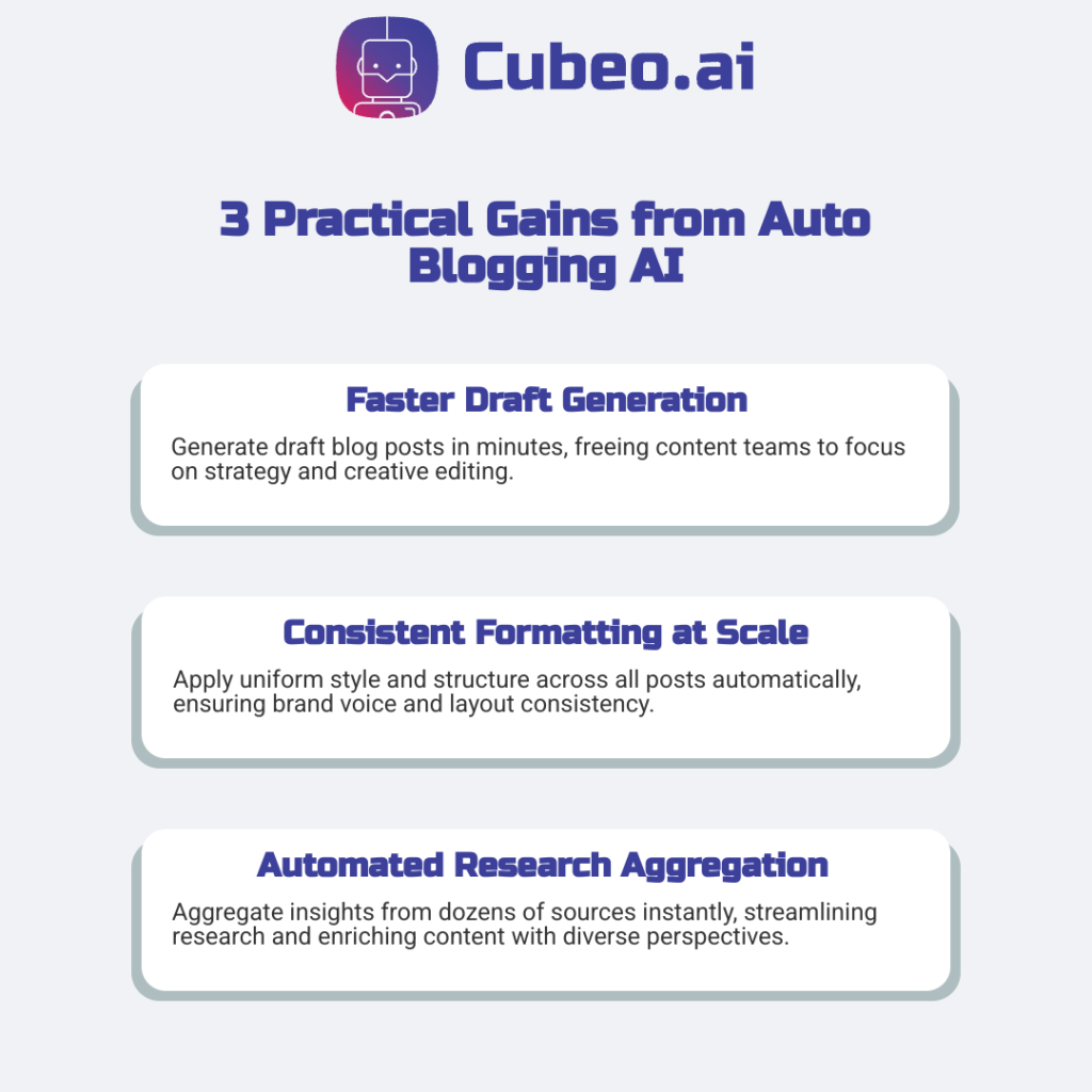Three-card infographic titled “3 Practical Gains from Auto Blogging AI,” highlighting benefits for content teams: faster draft generation in minutes, consistent formatting at scale, and automated research aggregation.