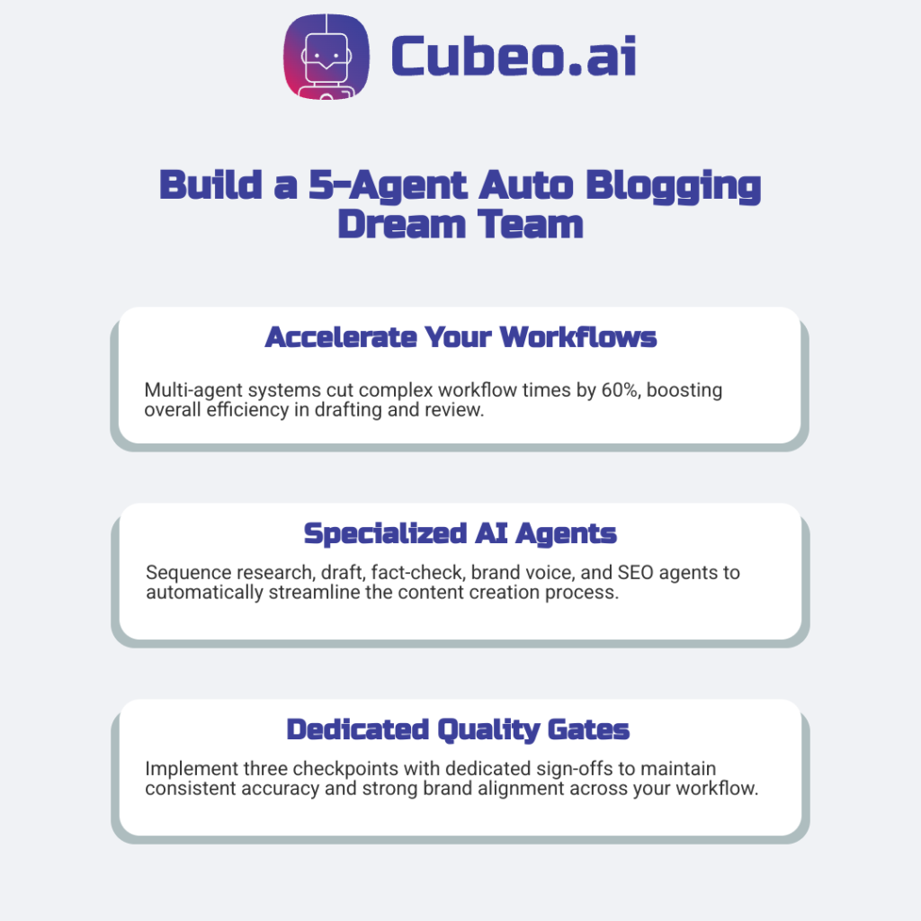 Three-card infographic on a #f0f2f5 background showcasing how to build a 5-agent auto blogging AI dream team: speeding workflows, specialized AI agents, and dedicated quality gates.