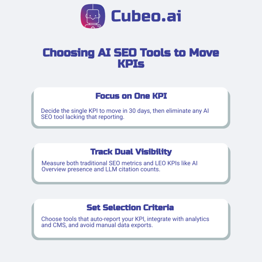 Infographic showing three key steps to select AI SEO tools that effectively move your KPIs: 1) Focus on a single KPI to measure within 30 days, 2) Measure both traditional SEO metrics and AI specific visibility, 3) Choose tools that auto-report your KPI and integrate seamlessly with analytics and CMS. Designed using the brand’s primary and secondary colors.