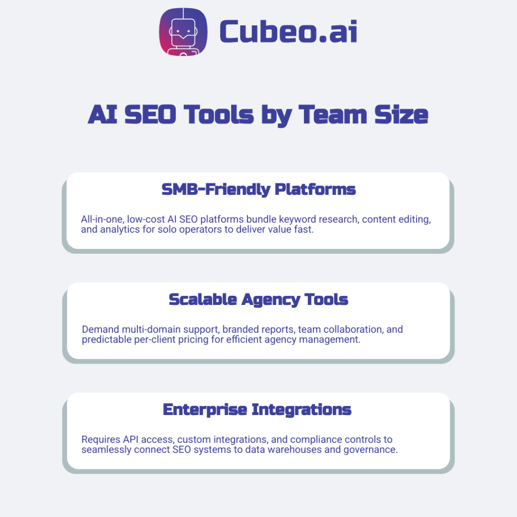 Three-card infographic presenting AI SEO tool recommendations by team size: SMB-friendly all-in-one platforms, scalable agency tools with collaboration and pricing features, and enterprise-grade integrations with API access and compliance controls. Branded with #3C409A, #D12064, and #f0f2f5 colors, using Russo One and Roboto fonts.