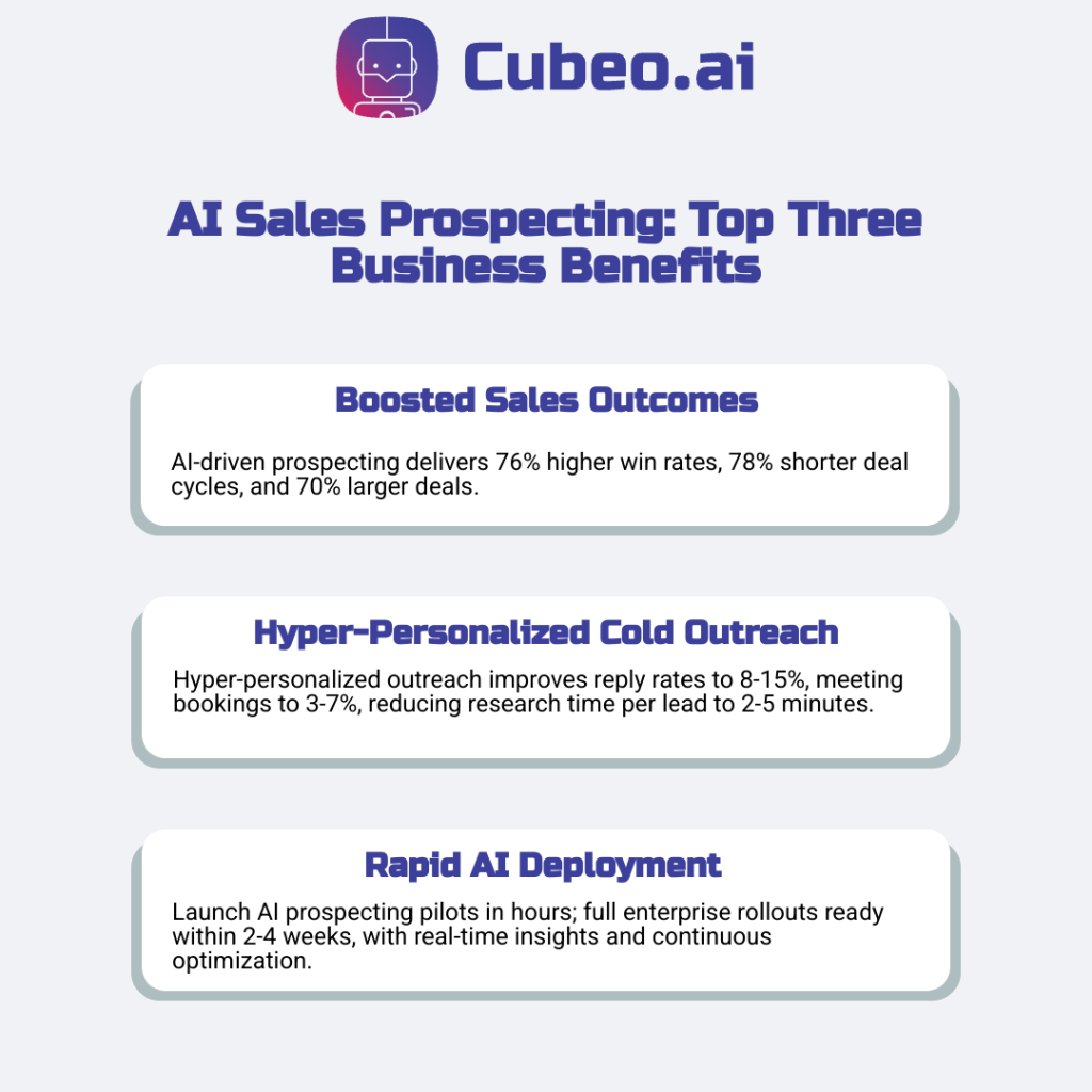 Infographic highlighting the top three AI sales prospecting benefits: 76% higher win rates and larger deals, 8–15% reply rates with hyper-personalized outreach and reduced research time, and rapid no-code AI deployment in hours with full rollout in 2–4 weeks.