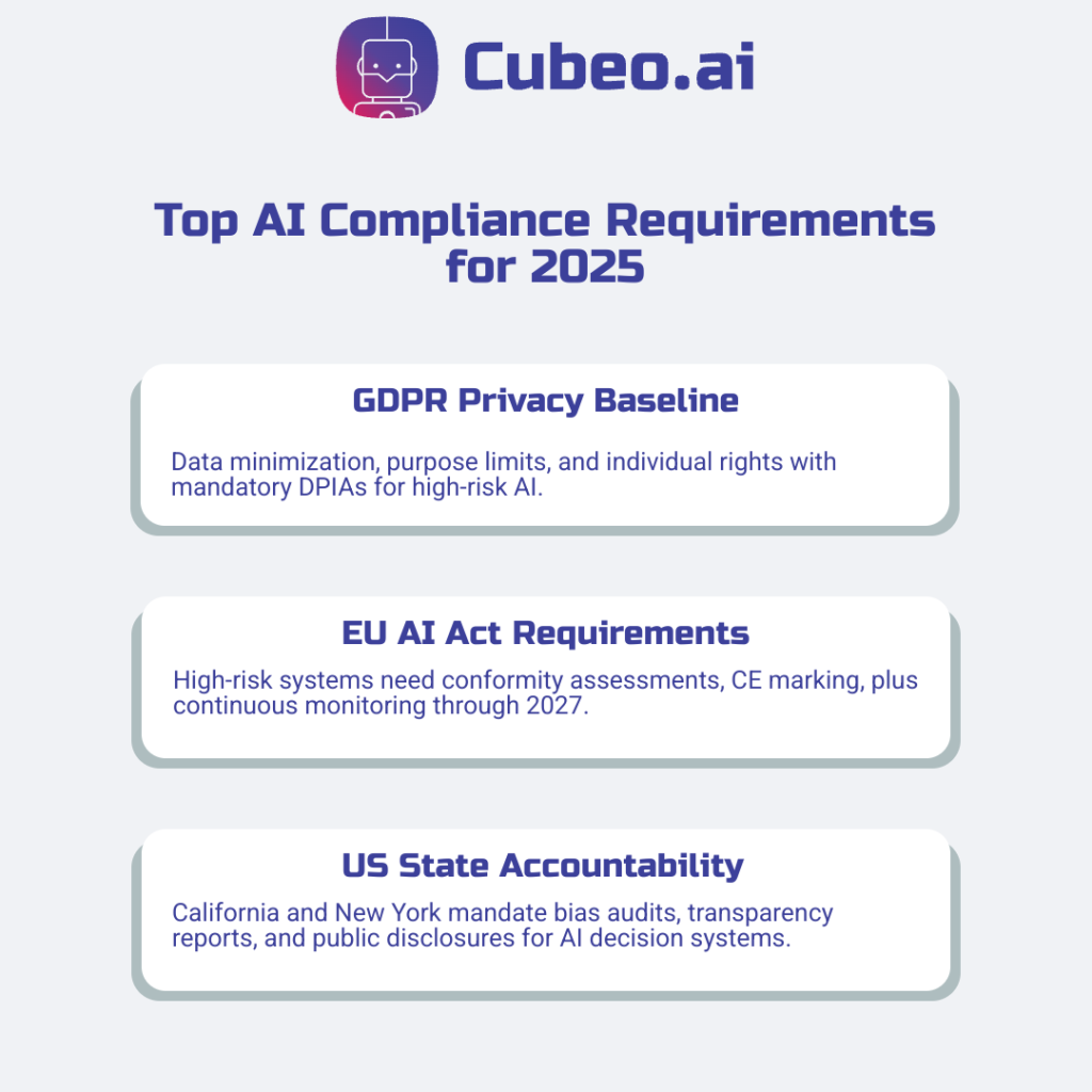 Three-card infographic summarizing the top AI compliance requirements for 2025: GDPR privacy baseline controls, EU AI Act risk-based obligations, and US state algorithmic accountability measures. Branded with primary #3C409A and secondary #D12064 on a #f0f2f5 background, using Russo One headers and Roboto body text.