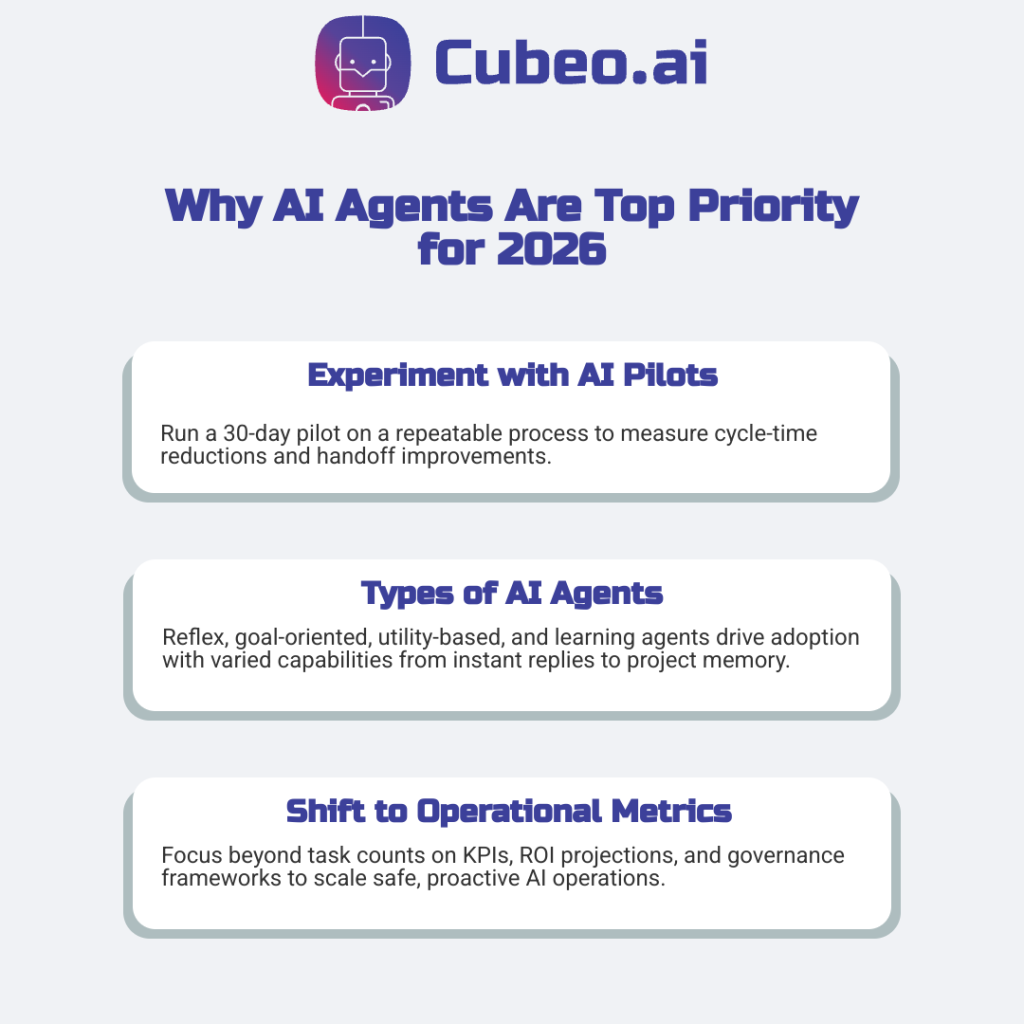 Three-panel infographic illustrating why AI agents are the top business priority for 2026: experiment with AI pilots to reduce cycle times, overview of reflex, goal-oriented, utility-based, and learning agents, and shifting focus to operational KPIs and governance for scaled, proactive AI operations. Branded in #3C409A with #f0f2f5 background.