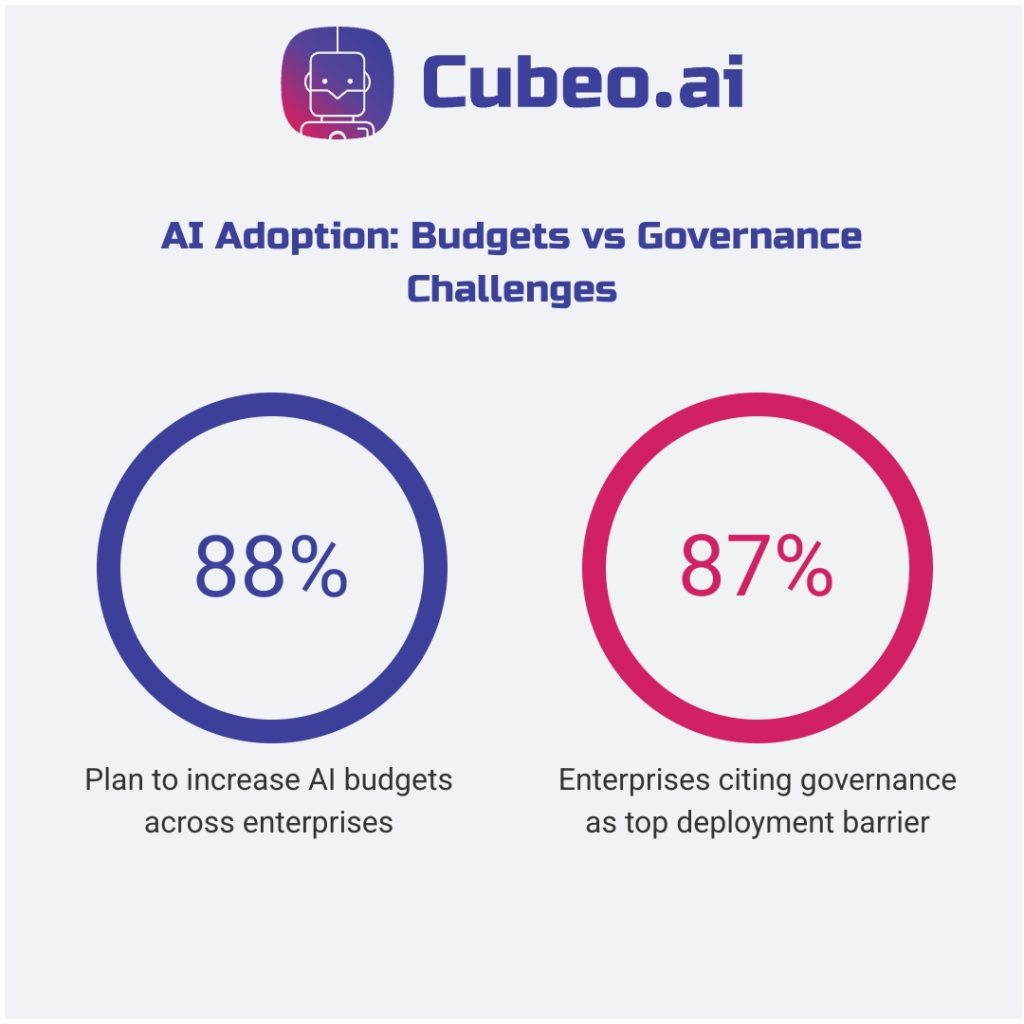 Two-circle infographic comparing enterprise AI adoption: 88% plan to increase AI budgets in 2026 vs. 87% citing governance as the top deployment barrier. Branded with #3C409A and #D12064 on a #f0f2f5 background.