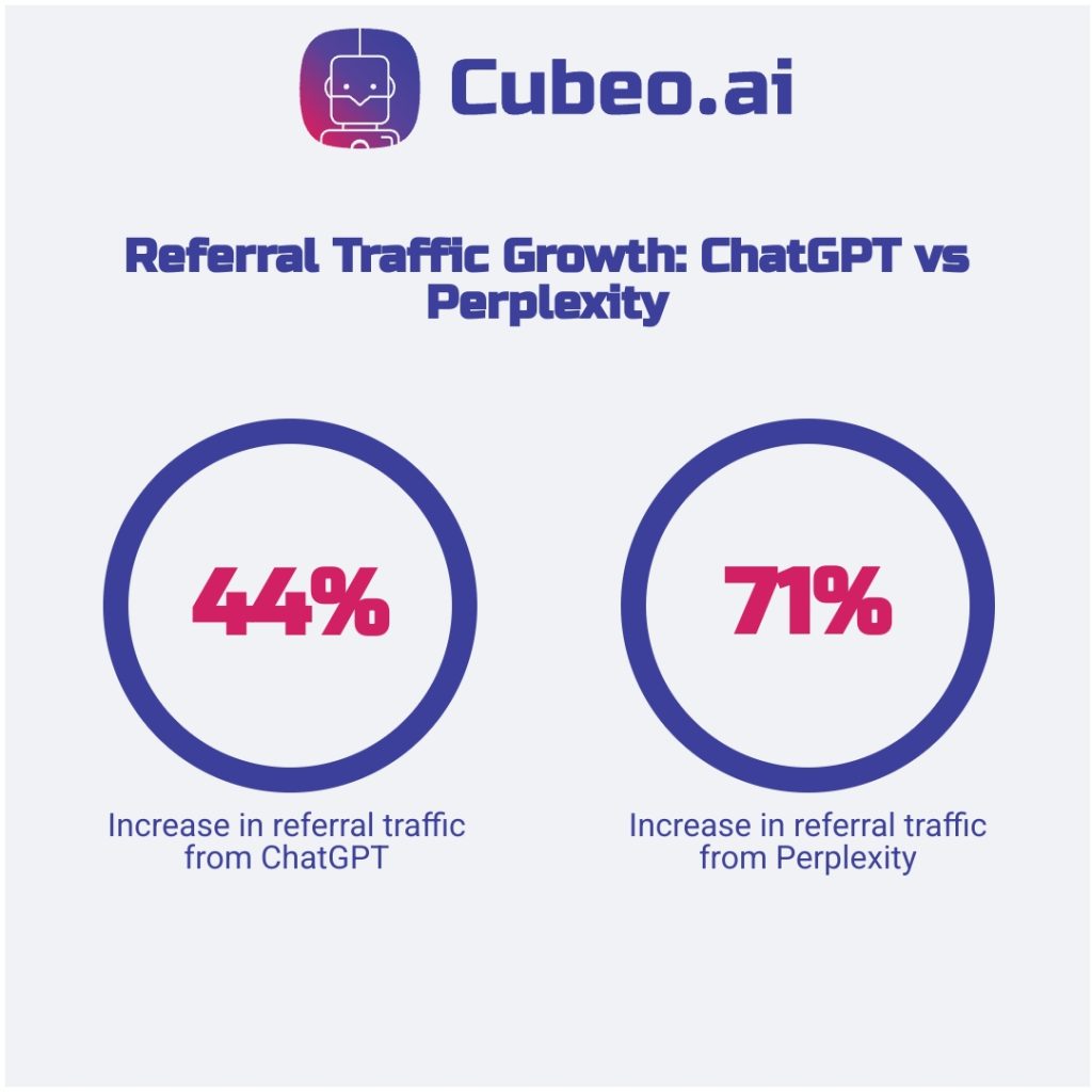 Two-circle comparison infographic illustrating referral traffic growth: ChatGPT at 44% vs Perplexity at 71%, styled with brand colors on a light #f0f2f5 background