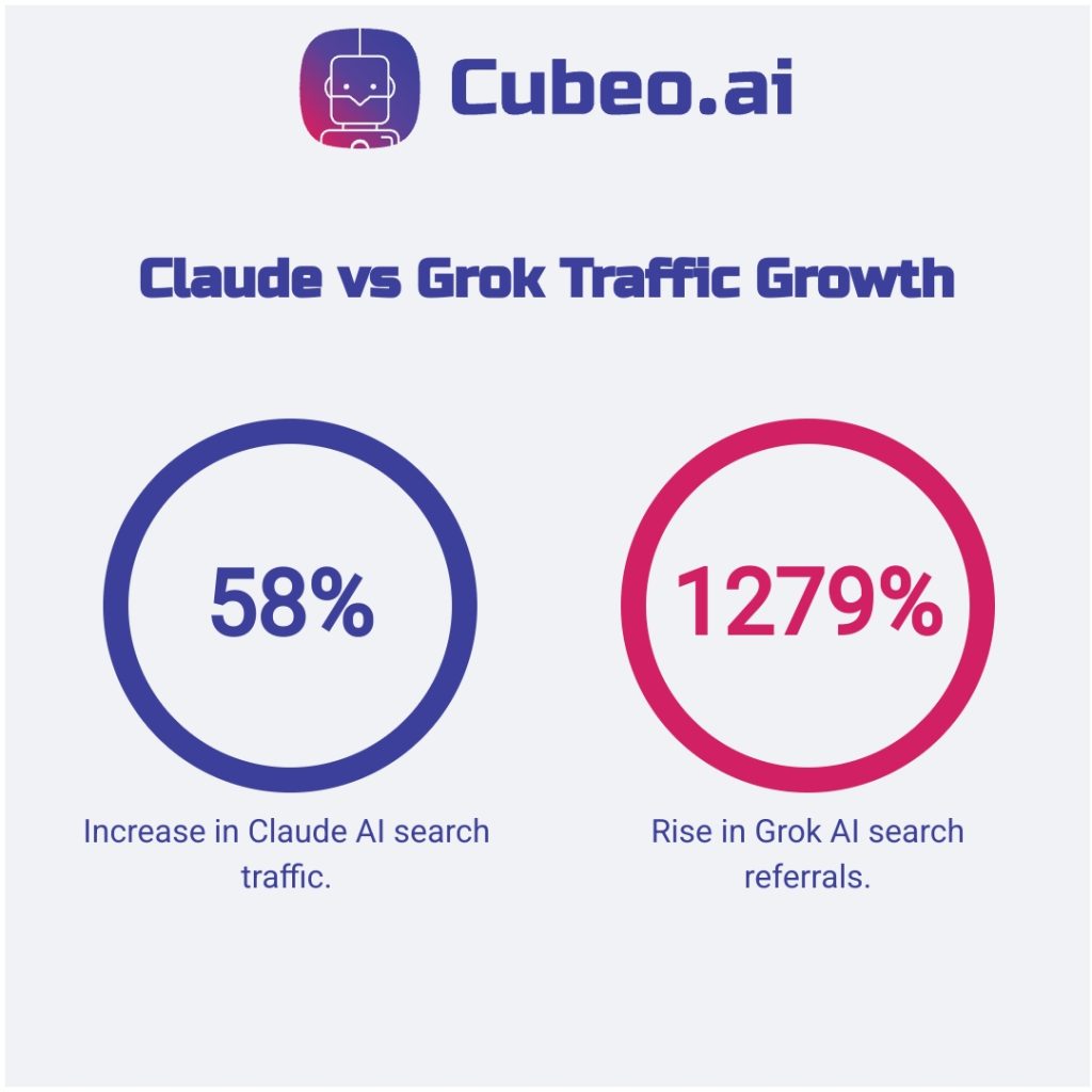 Two-circle infographic comparing the rapid AI search traffic growth of Claude (58%) and Grok (1279%). Uses brand colors (#3C409A, #D12064, #f0f2f5) and fonts (Russo One for headings, Roboto for text) with uniform card styling.