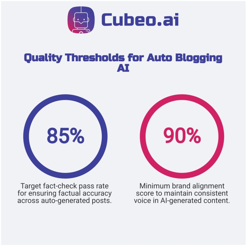 Infographic comparing two essential quality thresholds for auto blogging AI: 85% fact-check pass rate vs 90% brand alignment score, designed on a #f0f2f5 background with branded colors and fonts.