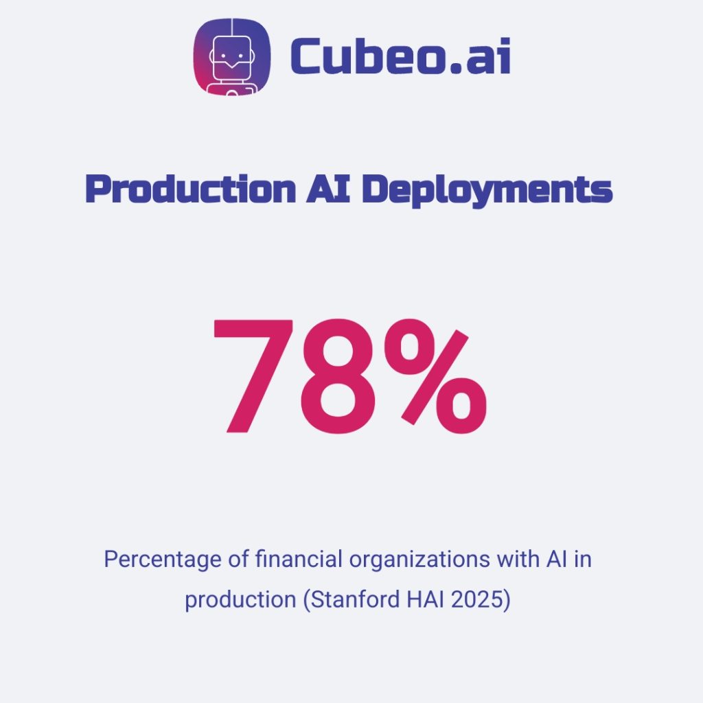 Infographic highlighting that 78% of financial organizations have production AI deployments (Stanford HAI 2025), using Cubeo brand colors and logo.