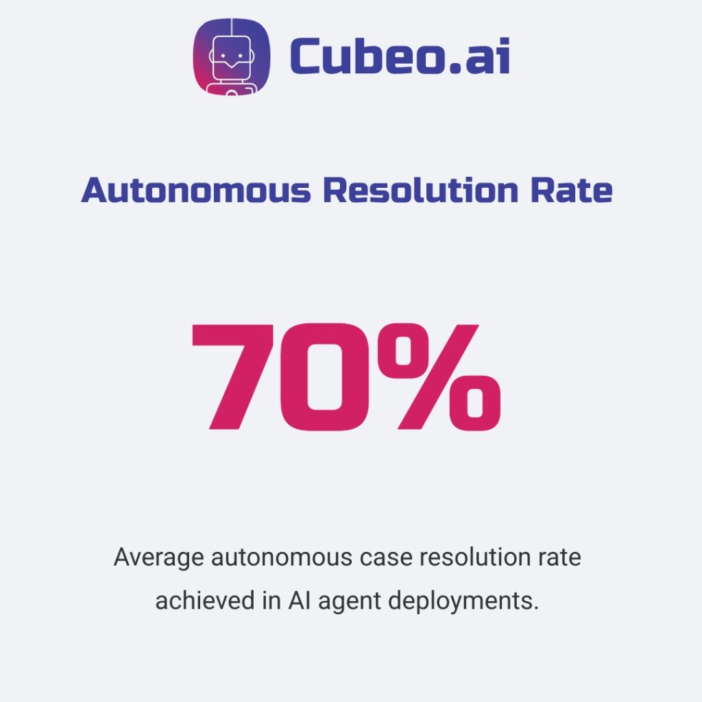 Single metric infographic showcasing a 70% autonomous resolution rate achieved in AI agent deployments. Branded with #3C409A headers, #D12064 highlight, and #f0f2f5 background.