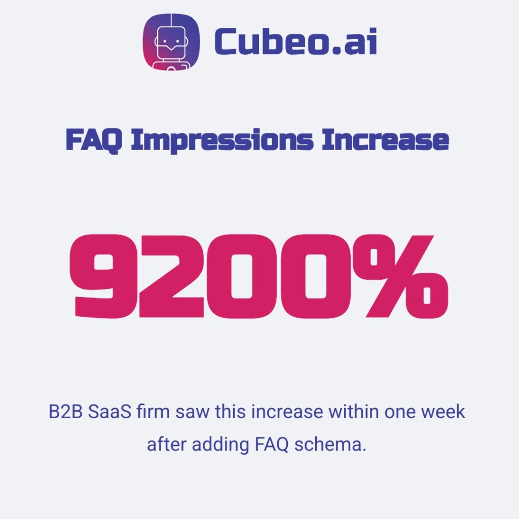 Metric card infographic showcasing a dramatic 9200% increase in FAQ impressions within one week of adding FAQ schema, using brand colors and a #f0f2f5 background.