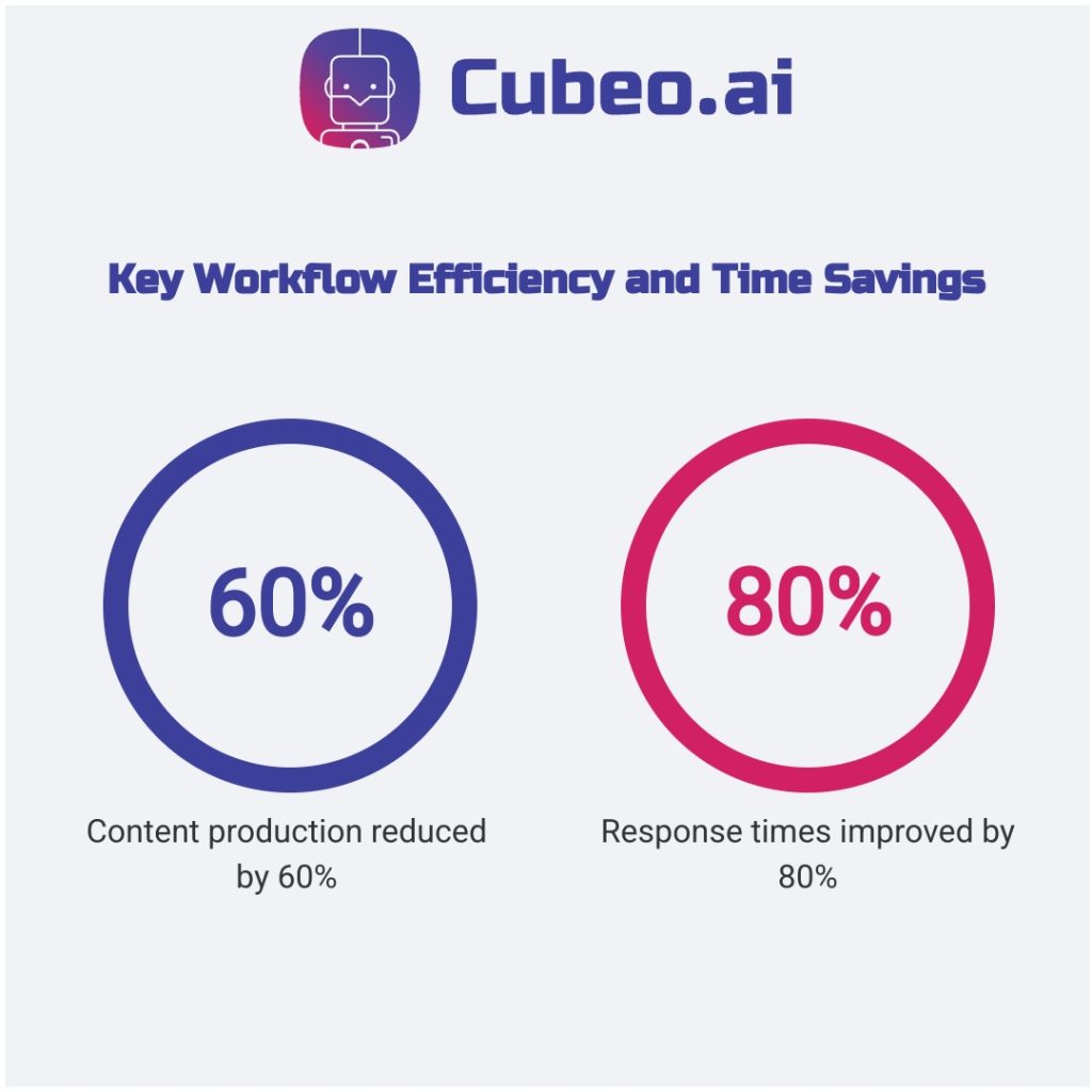 Two-circle comparison infographic showcasing key workflow efficiency metrics: 60% content production reduction and 80% support response time improvement, on a #f0f2f5 background with brand colors for strokes and text.
