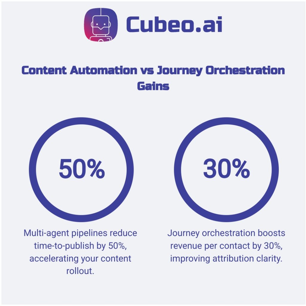 Infographic comparing gains from multi-agent content pipelines (50% faster time-to-publish) versus real-time journey orchestration (30% revenue-per-contact lift) using brand colors for clarity.