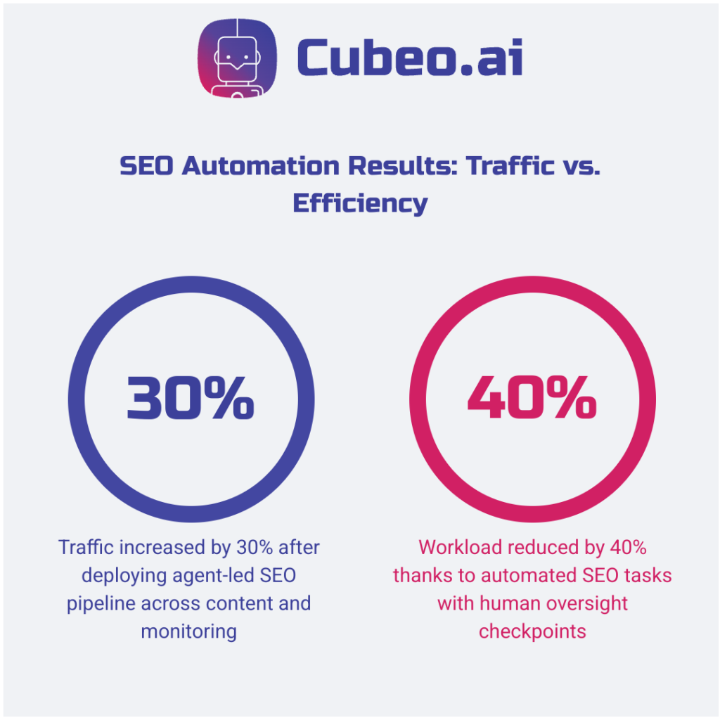 Two-circle infographic comparing SEO automation outcomes: 30% traffic increase vs 40% workload reduction. Branded with #f0f2f5 background, primary #3C409A, secondary #D12064 accents, Russo One headers, Roboto body text.