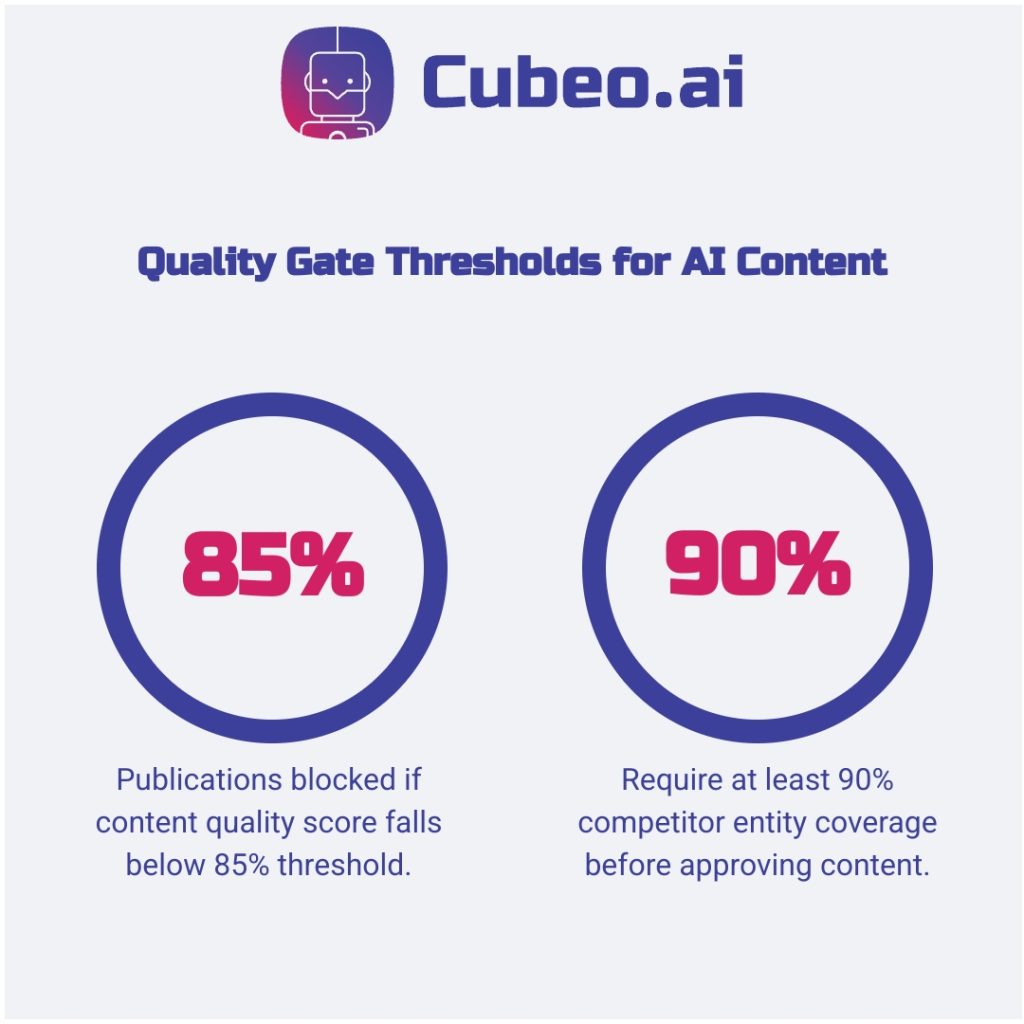 Comparison of AI content governance thresholds: 85% quality score gate vs. 90% entity coverage requirement, in branded two circle design with #3C409A strokes on #f0f2f5 background