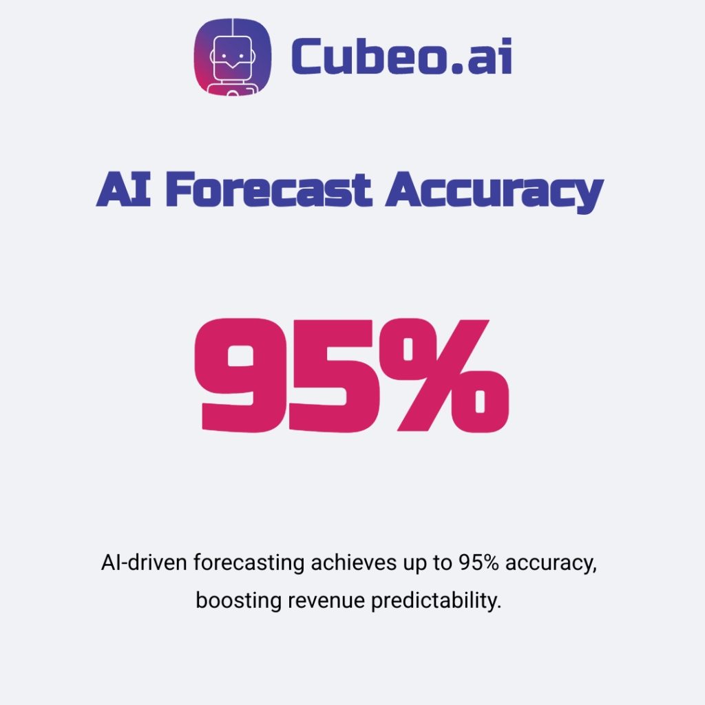 Single metric infographic highlighting AI driven pipeline forecasting accuracy of up to 95%, featuring Cubeo AI branding and colors.