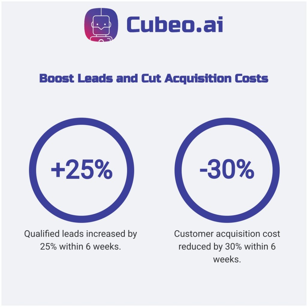 Two-circle comparison infographic showcasing CRM enrichment benefits: a 25% increase in qualified leads and 30% reduction in customer acquisition cost within 6 weeks.