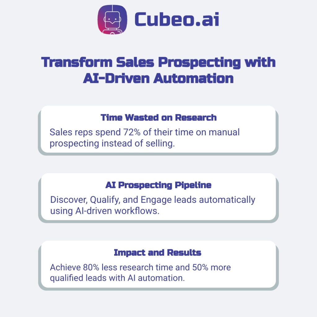 Infographic illustrating how AI transforms sales prospecting: reps reclaim 72% of wasted research time, automate Discover-Qualify-Engage pipeline stages, and achieve an 80% reduction in research time with 50% more qualified leads.