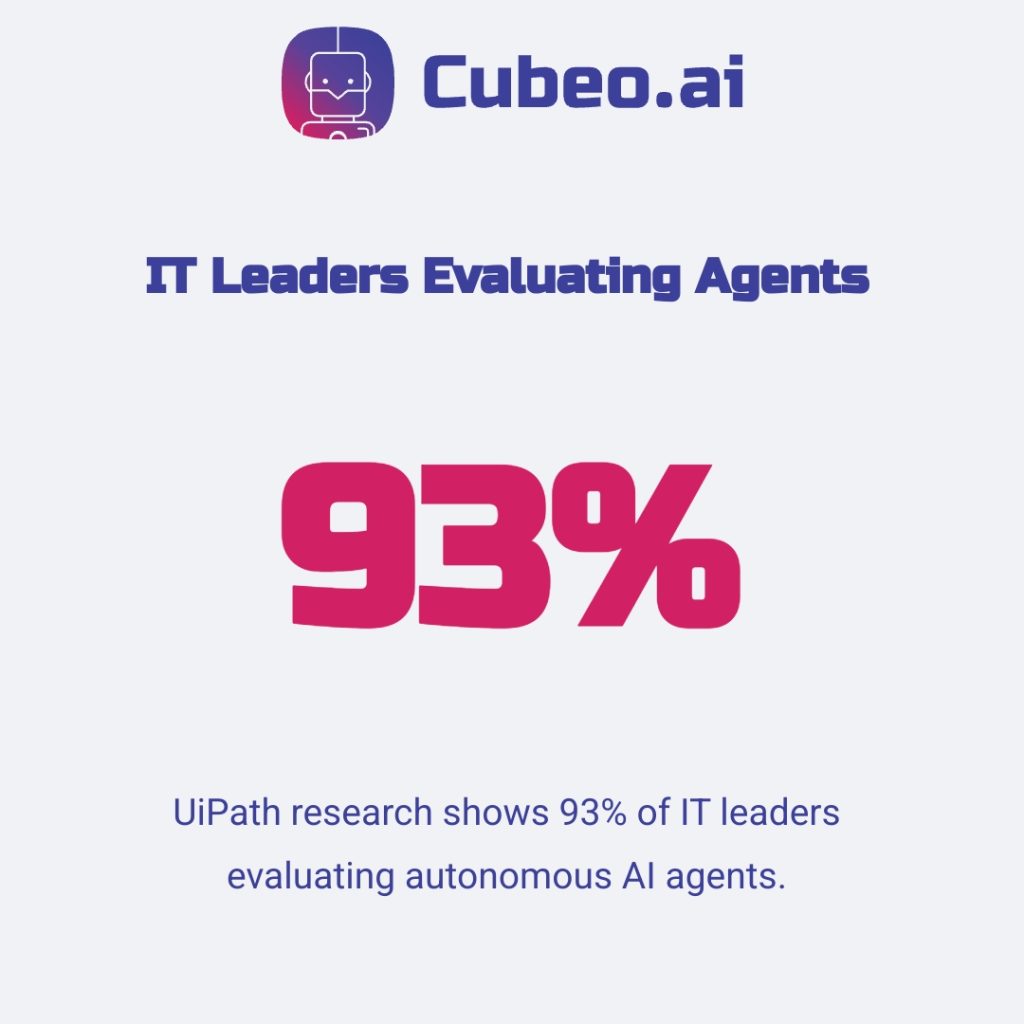 Single metric infographic showing 93% of IT leaders evaluating autonomous AI agents, designed with client brand colors and uniform card styling.