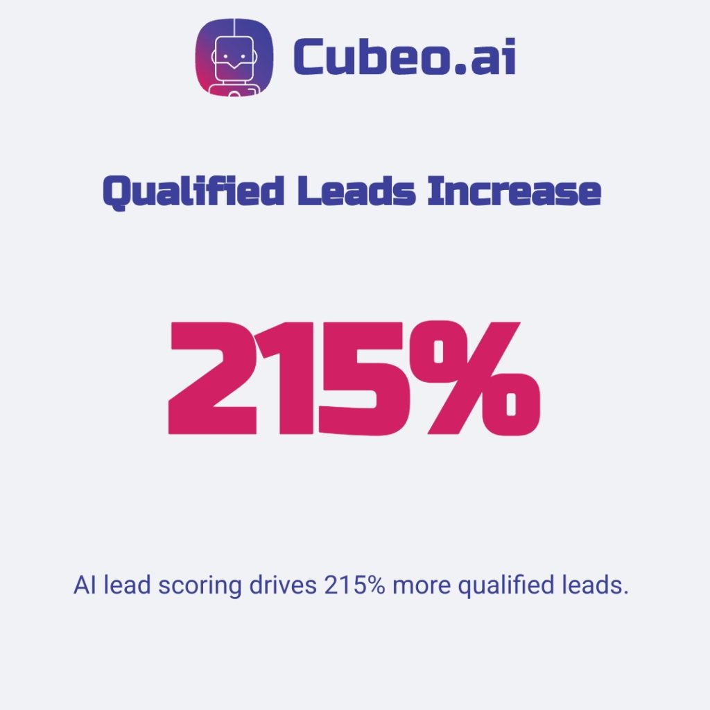 Infographic showcasing the impact of AI-driven data enrichment and scoring: a 215% increase in qualified leads.