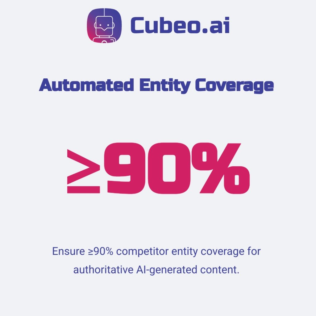 AI agent pipeline metric card infographic highlighting ≥90% automated entity coverage for authoritative content creation, using branded #3C409A and #D12064 on a #f0f2f5 background