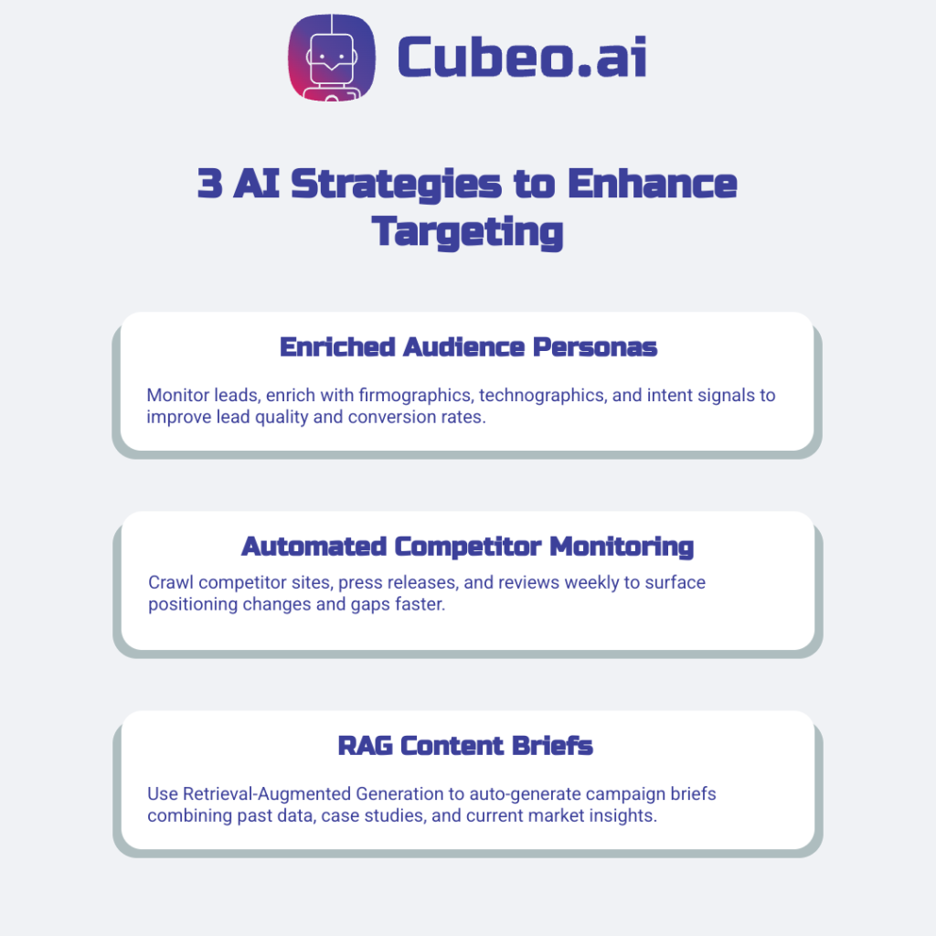 Infographic highlighting three AI-driven marketing strategies—Enriched Audience Personas, Automated Competitor Monitoring, and RAG Content Briefs—using brand colors for clear visual guidance on improving targeting.