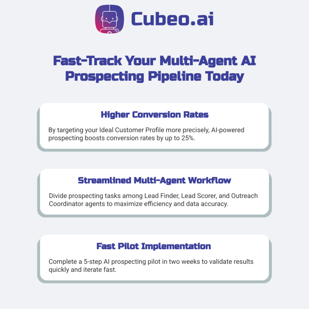 Three-card infographic illustrating the benefits of multi-agent AI sales prospecting: 25% higher conversions, streamlined Lead Finder–Scorer–Outreach workflow, and a 5-step two-week pilot for rapid results.