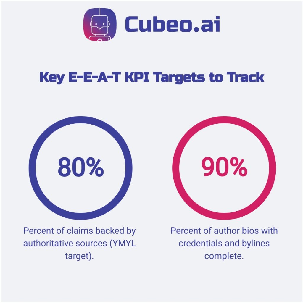 Comparison infographic displaying two key E-E A-T KPI targets: 80% YMYL citation rate and 90% author profile completeness, using brand colors and fonts.