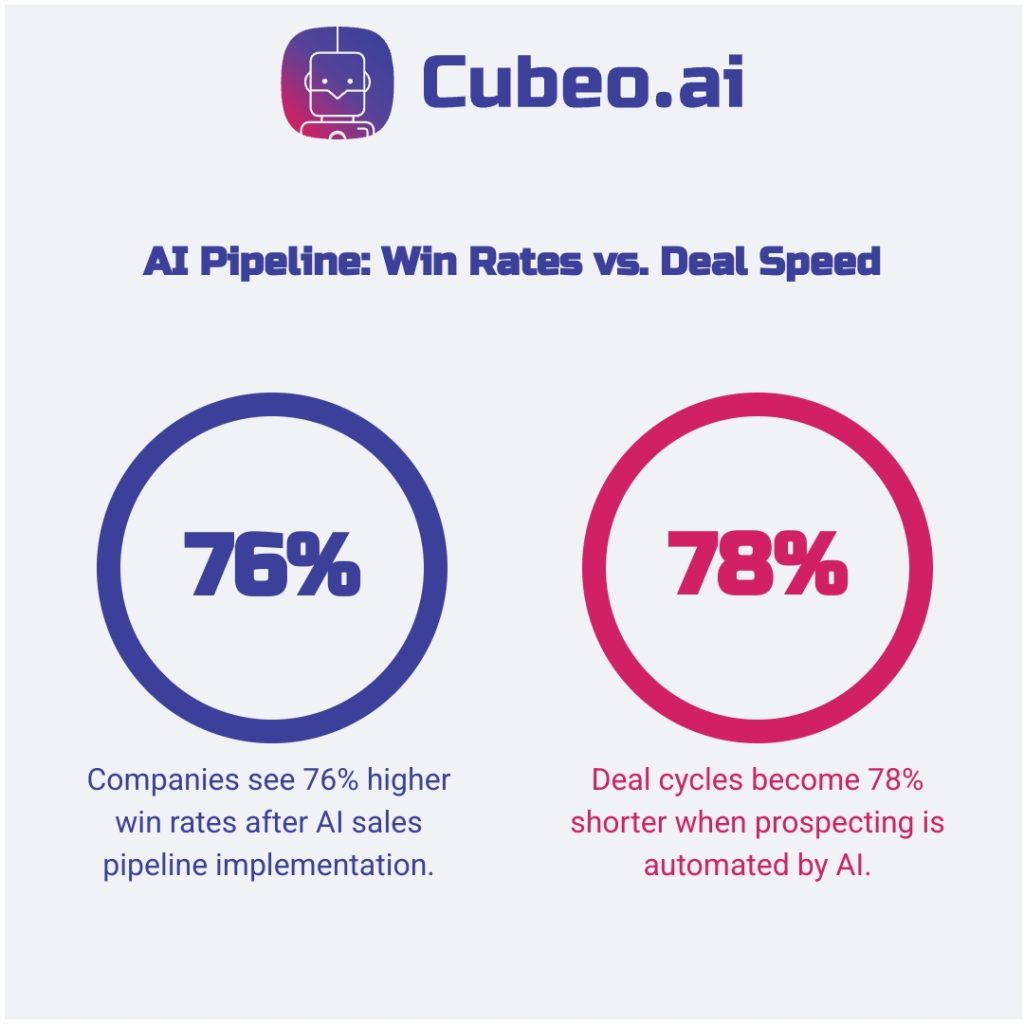 Infographic comparing impact of AI sales prospecting pipeline: 76% higher win rates vs. 78% shorter deal cycles.