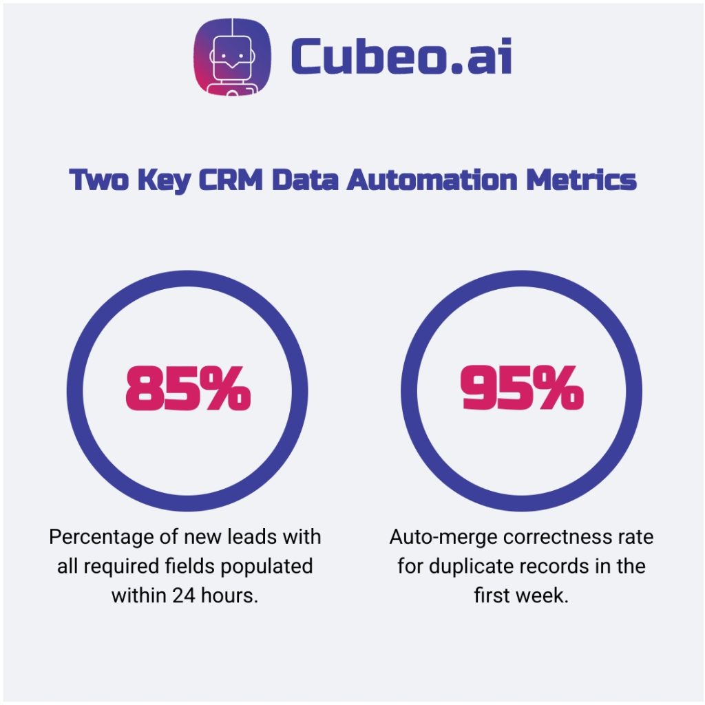 Two-circle infographic comparing CRM automation metrics: 85% lead enrichment completeness within 24 hours versus 95% auto merge accuracy for duplicate records.