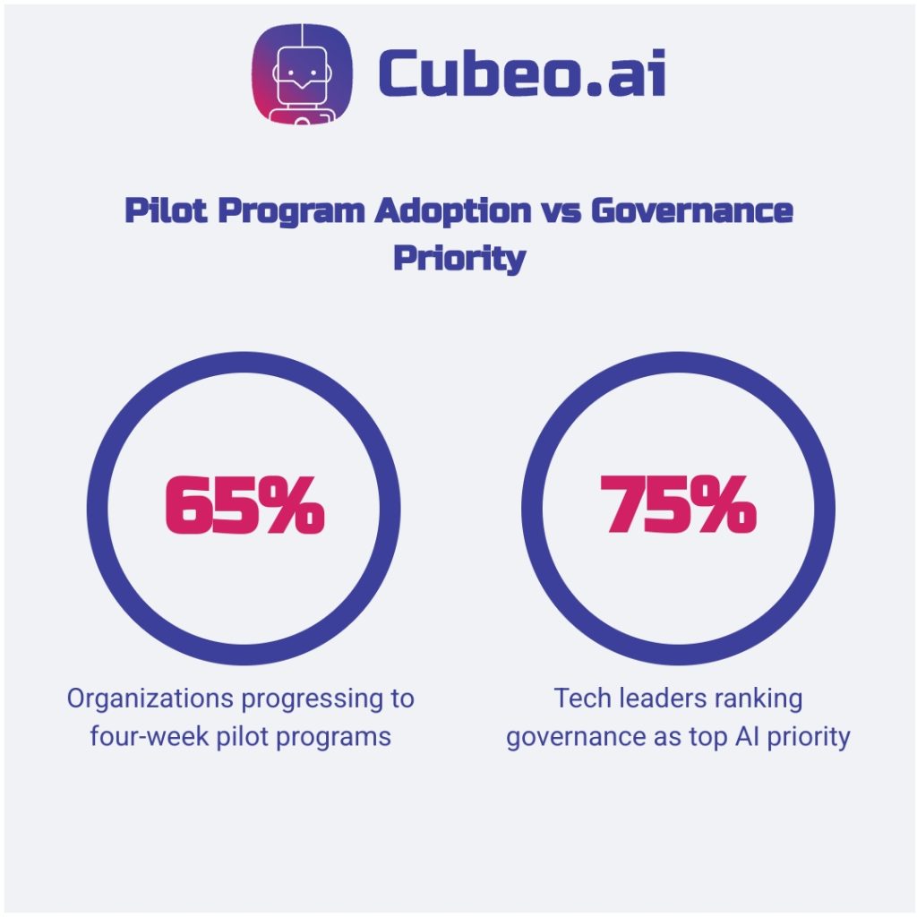 Comparison infographic showing 65% of organizations in pilot programs versus 75% of tech leaders prioritizing governance in autonomous AI deployments, styled with brand colors and uniform design.