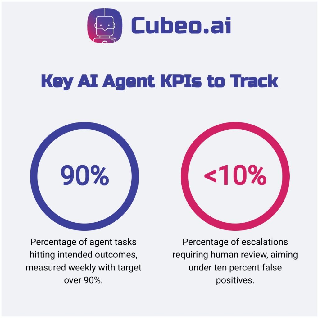 Infographic comparing two key AI agent KPI targets: over 90% task-completion accuracy vs. under 10% escalation false positives