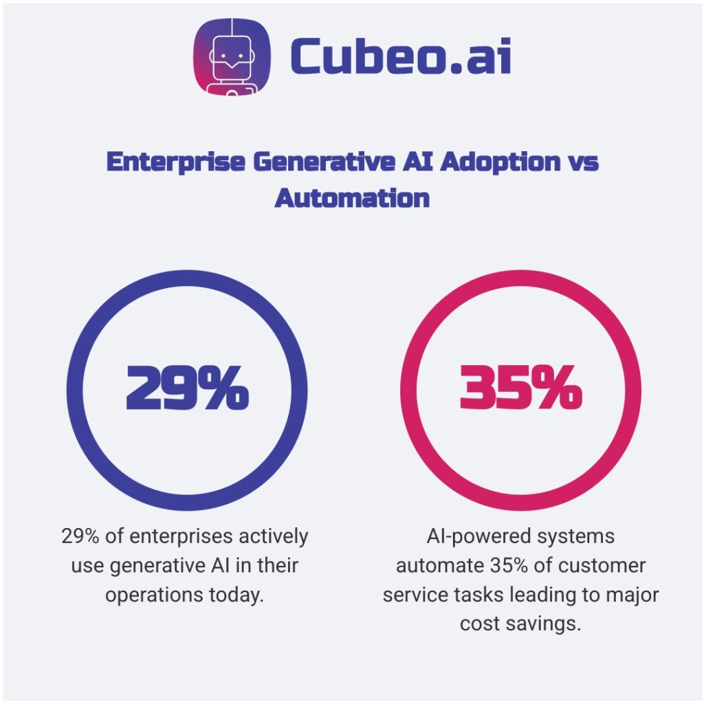 Comparison infographic showing 29% enterprise generative AI adoption vs 35% automation of customer service tasks.