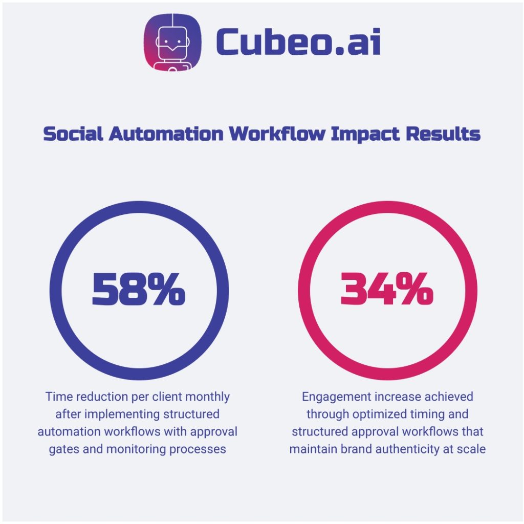 Two-circle comparison showing 58% time reduction and 34% engagement increase from social automation workflows with brand colors
