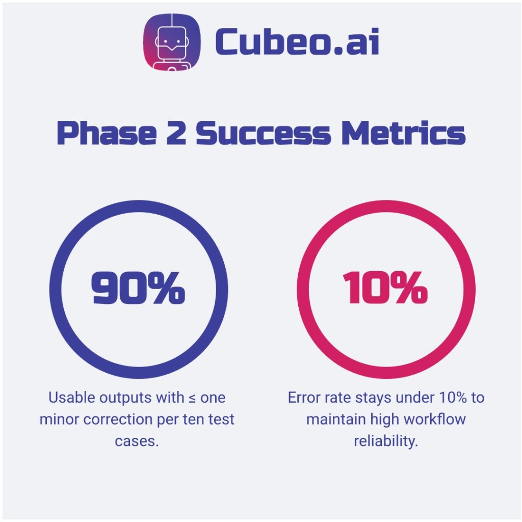 Infographic comparing Phase 2 success criteria: achieving 90% usable agent output reliability versus keeping errors under 10%, set against brand colors.