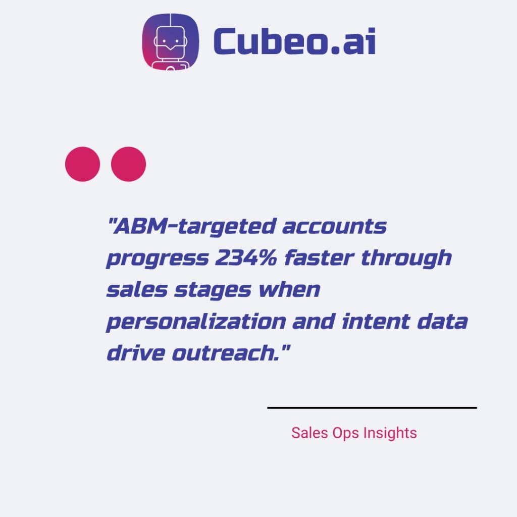 Quote card infographic featuring ABM progress stat: accounts move through stages 234% faster with personalization and intent data, using branded colors
