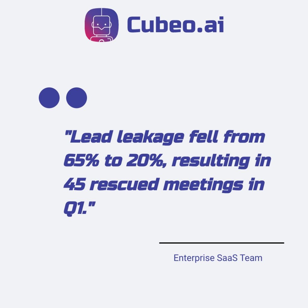 Quote card highlighting a case study where lead leakage dropped from 65% to 20%, recovering 45 meetings in Q1, using AI SDR workflows