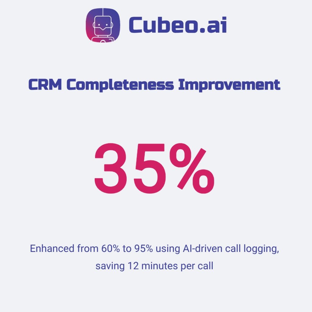 Infographic displaying a 35% increase in CRM completeness (from 60% to 95%) via AI call logging, saving 12 minutes per call