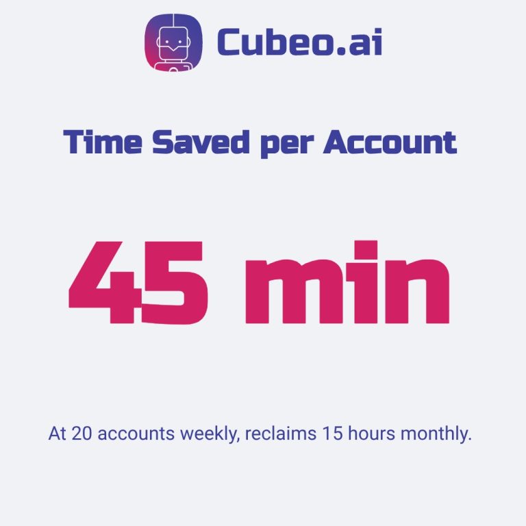 Infographic showing that implementing AI SDR saves 45 minutes per account, reclaiming 15 hours monthly at 20 accounts weekly.