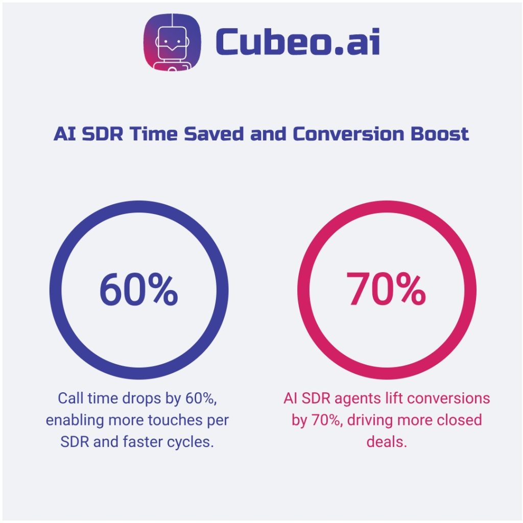 Infographic comparing AI SDR efficiency metrics: 60% reduction in call time and 70% increase in conversion rate using branded colors