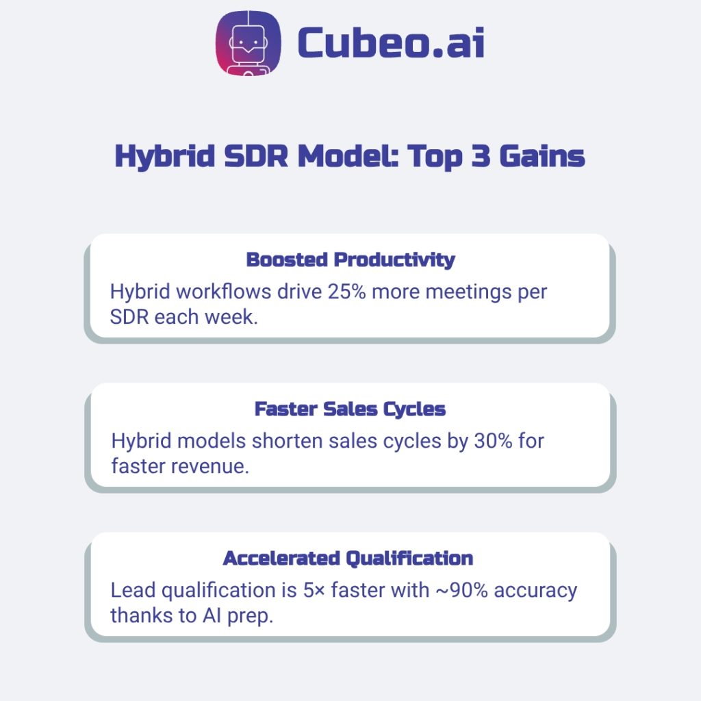 Infographic with three branded cards highlighting key benefits of a hybrid AI-human SDR approach: 25% more meetings, 30% shorter sales cycles, and 5× faster lead qualification