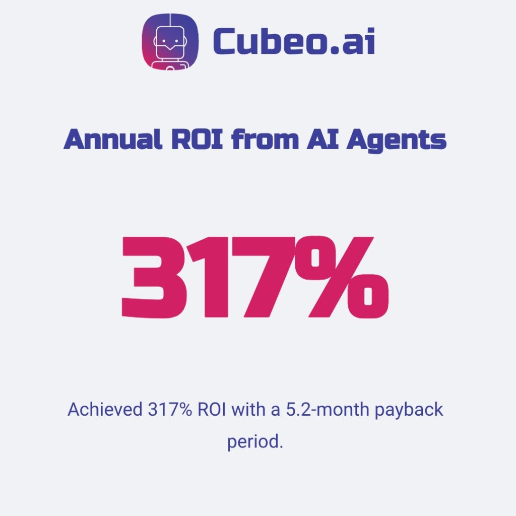 Infographic showcasing that advanced AI SDR agents deliver a 317% annual ROI with a 5.2-month payback period, using branded colors.