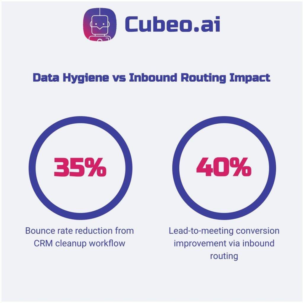 Infographic comparing CRM data hygiene impact (35% bounce rate reduction) versus inbound lead routing impact (40% lead-to meeting conversion uplift), using brand colors