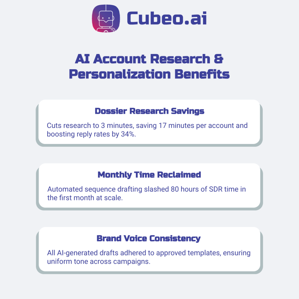 Infographic showcasing three key benefits of AI account research workflows: 17-minute savings per account with 34% reply uplift, 80 hours reclaimed monthly, and 100% brand voice consistency