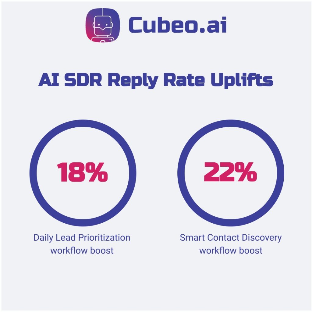 Infographic comparing reply-rate uplifts: 18% from Daily Lead Prioritization vs. 22% from Smart Contact Discovery, using brand colors and uniform design