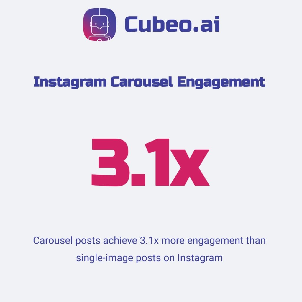 Metric card showing Instagram carousel posts achieve 3.1x more engagement than single-image posts with clean brand design