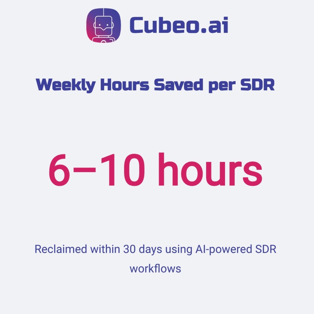 Infographic highlighting 6–10 weekly hours saved per SDR within 30 days using AI-powered workflows, featuring brand colors and clear metric display